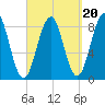 Back River tide chart for Saturday, September 20, 2025