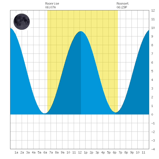 Back River tide chart for Sunday, September 21, 2025