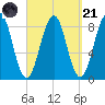 Back River tide chart for Sunday, September 21, 2025