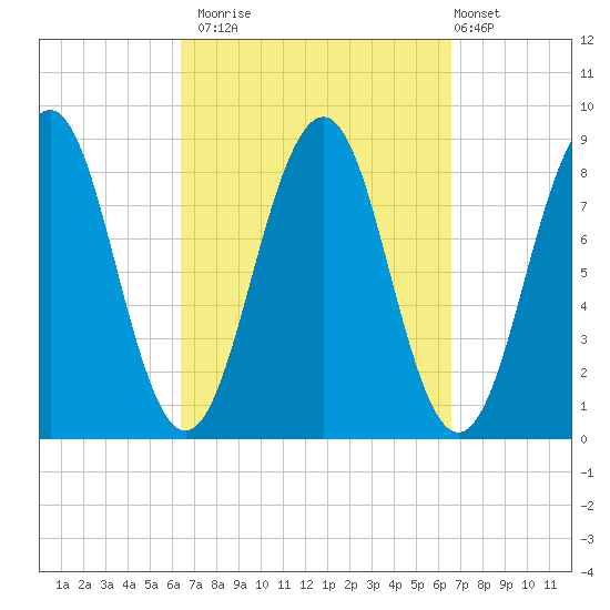 Back River tide chart for Monday, September 22, 2025