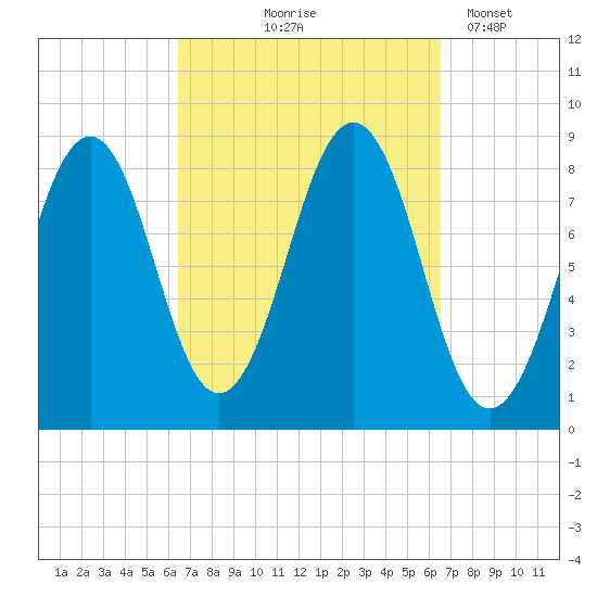 Back River tide chart for Thursday, September 25, 2025