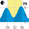 Back River tide chart for Monday, September 29, 2025