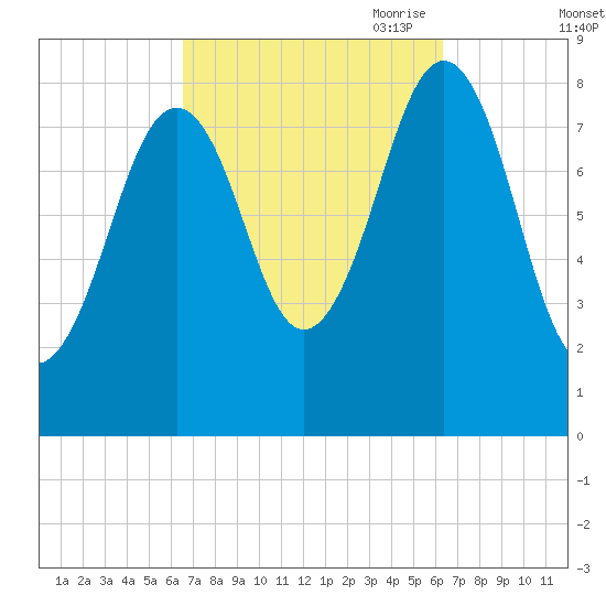 Back River tide chart for Tuesday, September 30, 2025