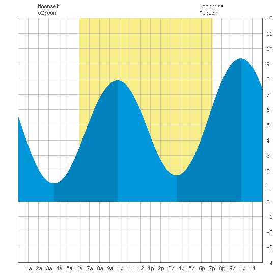 Back River tide chart for Thursday, September 4, 2025