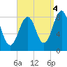 Back River tide chart for Thursday, September 4, 2025