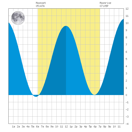 Back River tide chart for Sunday, September 7, 2025