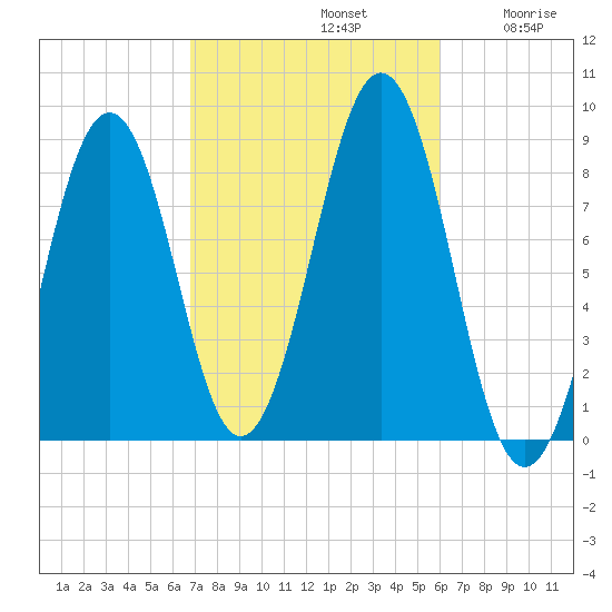 Back River tide chart for Saturday, October 11, 2025