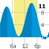 Back River tide chart for Saturday, October 11, 2025