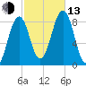 Back River tide chart for Monday, October 13, 2025