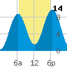 Back River tide chart for Tuesday, October 14, 2025