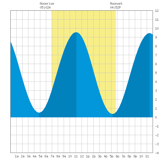 Back River tide chart for Sunday, October 19, 2025
