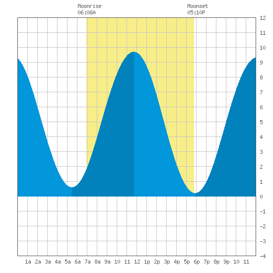 Back River tide chart for Monday, October 20, 2025