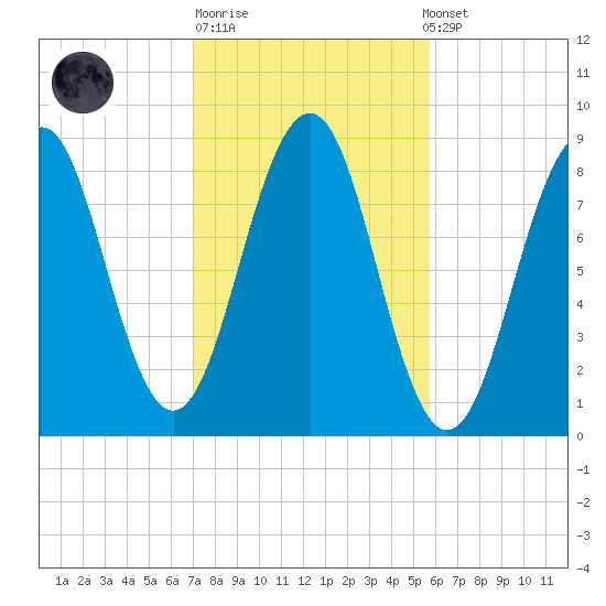 Back River tide chart for Tuesday, October 21, 2025