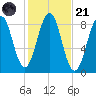 Back River tide chart for Tuesday, October 21, 2025
