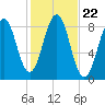 Back River tide chart for Wednesday, October 22, 2025