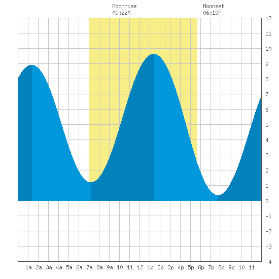 Back River tide chart for Thursday, October 23, 2025
