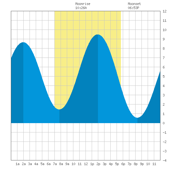 Back River tide chart for Friday, October 24, 2025