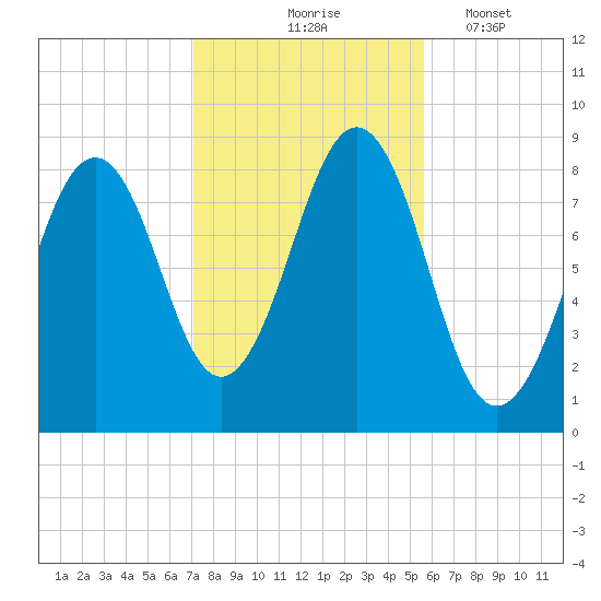 Back River tide chart for Saturday, October 25, 2025