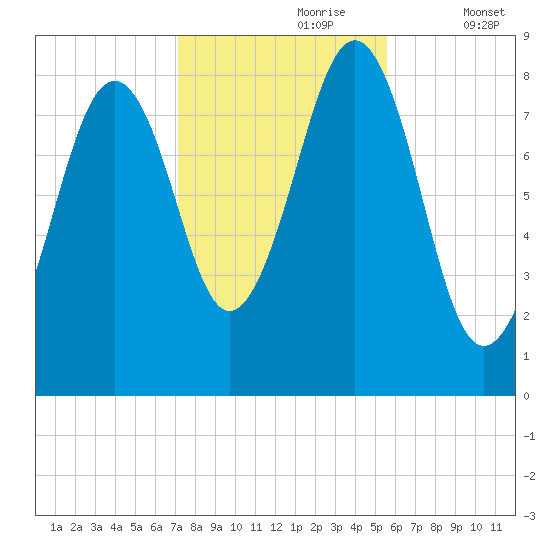 Back River tide chart for Monday, October 27, 2025