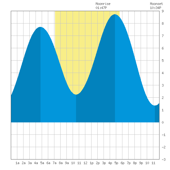 Back River tide chart for Tuesday, October 28, 2025