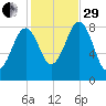Back River tide chart for Wednesday, October 29, 2025