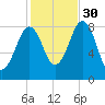 Back River tide chart for Thursday, October 30, 2025