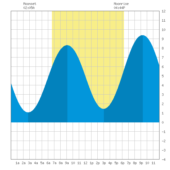 Back River tide chart for Friday, October 3, 2025