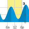 Back River tide chart for Friday, October 3, 2025