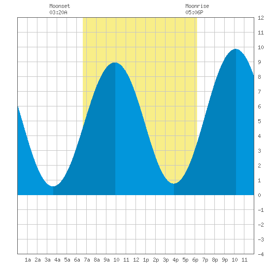 Back River tide chart for Saturday, October 4, 2025