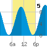 Back River tide chart for Sunday, October 5, 2025