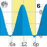 Back River tide chart for Monday, October 6, 2025
