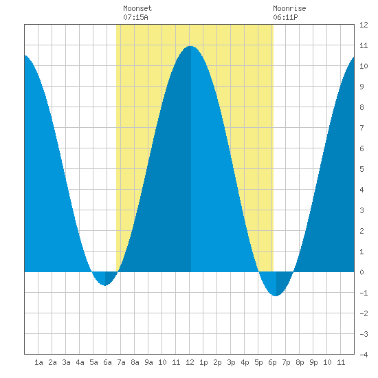Back River tide chart for Tuesday, October 7, 2025