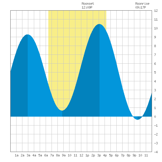 Back River tide chart for Monday, November 10, 2025