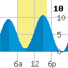 Back River tide chart for Monday, November 10, 2025
