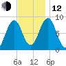 Back River tide chart for Wednesday, November 12, 2025