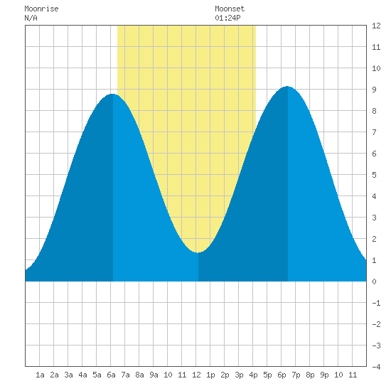 Back River tide chart for Thursday, November 13, 2025