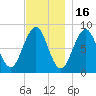 Back River tide chart for Sunday, November 16, 2025