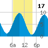 Back River tide chart for Monday, November 17, 2025