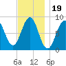 Back River tide chart for Wednesday, November 19, 2025