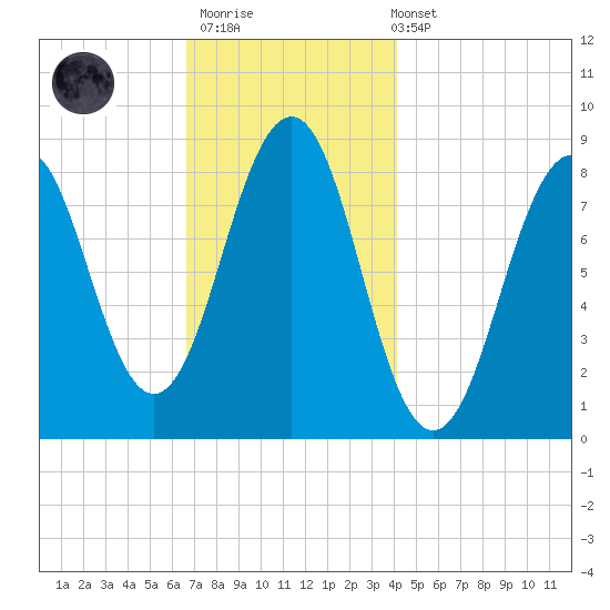 Back River tide chart for Thursday, November 20, 2025