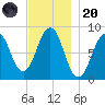 Back River tide chart for Thursday, November 20, 2025