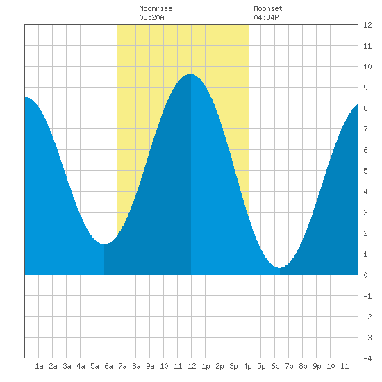Back River tide chart for Friday, November 21, 2025