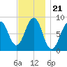 Back River tide chart for Friday, November 21, 2025