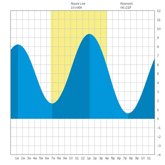 Back River tide chart for Sunday, November 23, 2025