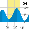 Back River tide chart for Monday, November 24, 2025