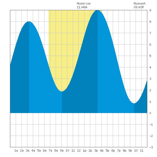 Back River tide chart for Wednesday, November 26, 2025