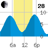 Back River tide chart for Friday, November 28, 2025
