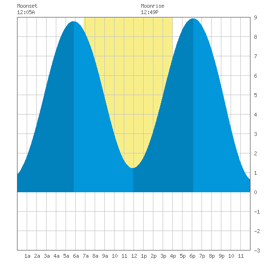 Back River tide chart for Saturday, November 29, 2025