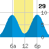 Back River tide chart for Saturday, November 29, 2025