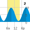 Back River tide chart for Sunday, November 2, 2025
